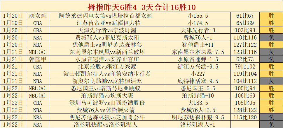宁波豪取六,连胜,巅峰对决宁,太阳城,太阳城娱乐,太阳城app,太阳城赌场
